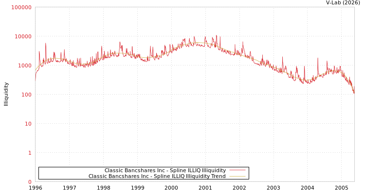 graph of Classic Bancshares Inc ILLIQ-SMEM