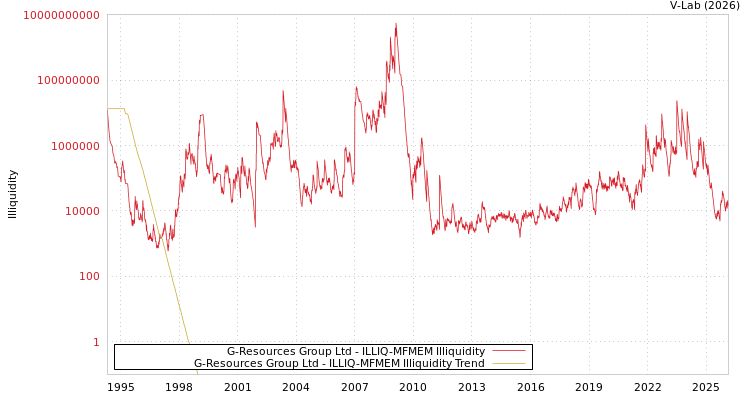 graph of G-Resources Group Ltd ILLIQ-MFMEM