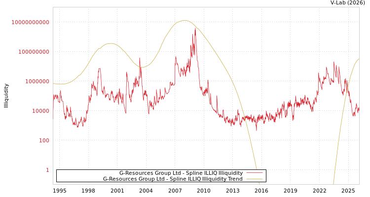 graph of G-Resources Group Ltd ILLIQ-SMEM