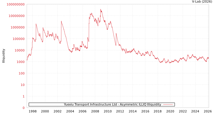 graph of Yuexiu Transport Infrastructure Ltd ILLIQ-AMEM
