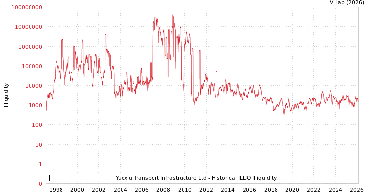 graph of Yuexiu Transport Infrastructure Ltd ILLIQ-HIST