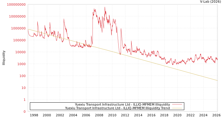 graph of Yuexiu Transport Infrastructure Ltd ILLIQ-MFMEM