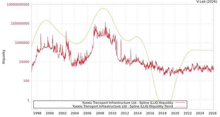 graph of Yuexiu Transport Infrastructure Ltd ILLIQ-SMEM