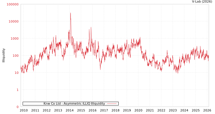 graph of Knw Co Ltd ILLIQ-AMEM