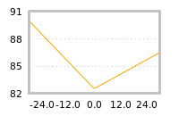 Impact of return on liquidity tomorrow