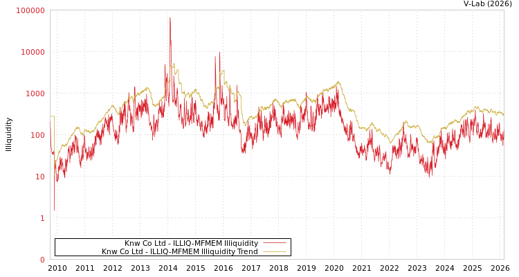 graph of Knw Co Ltd ILLIQ-MFMEM