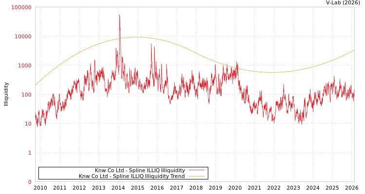 graph of Knw Co Ltd ILLIQ-SMEM