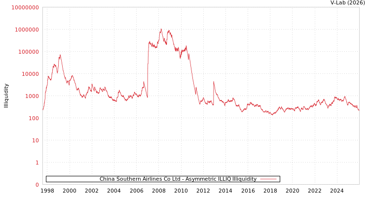 graph of China Southern Airlines Co Ltd ILLIQ-AMEM