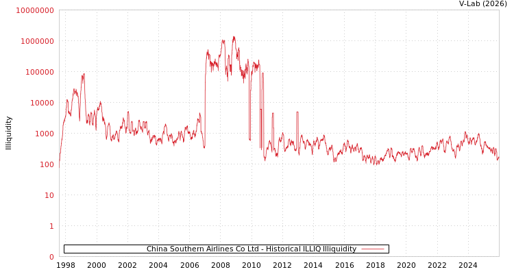 graph of China Southern Airlines Co Ltd ILLIQ-HIST