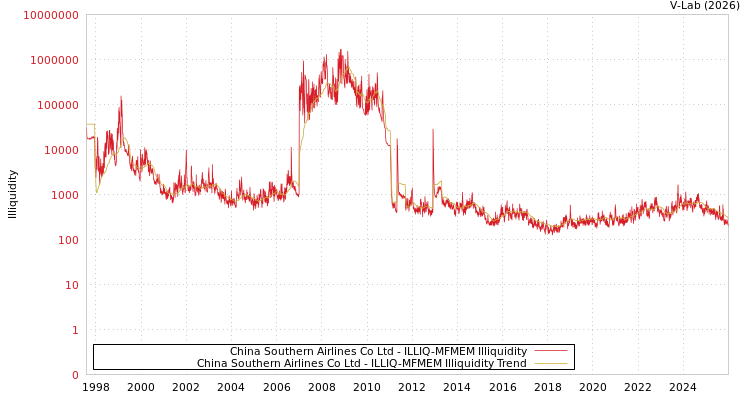 graph of China Southern Airlines Co Ltd ILLIQ-MFMEM