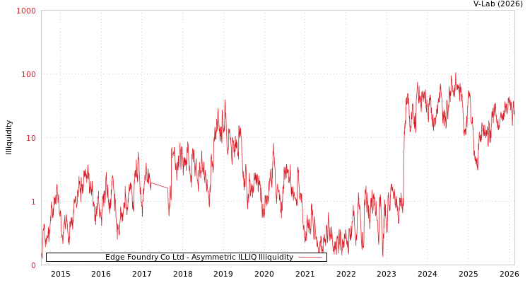 graph of Edge Foundry Co Ltd ILLIQ-AMEM