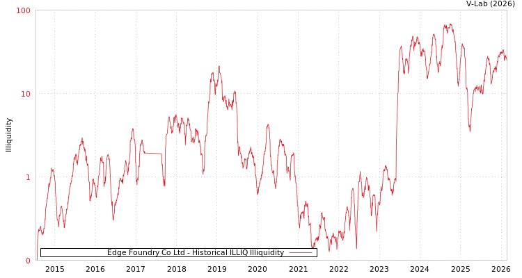 graph of Edge Foundry Co Ltd ILLIQ-HIST