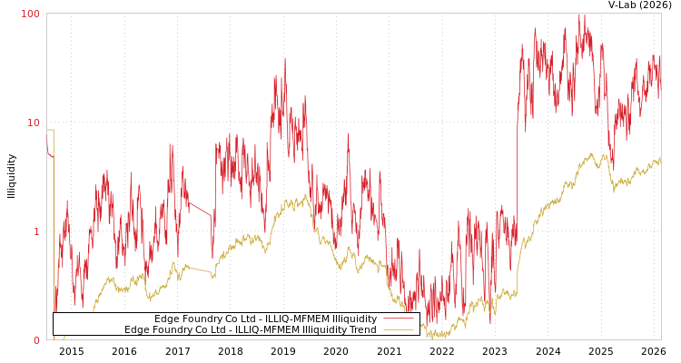graph of Edge Foundry Co Ltd ILLIQ-MFMEM