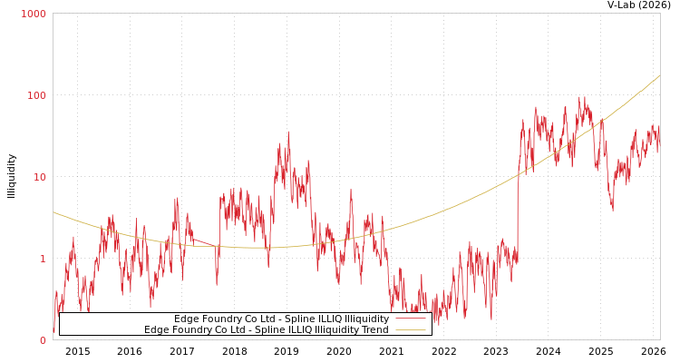 graph of Edge Foundry Co Ltd ILLIQ-SMEM