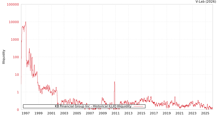 graph of KB Financial Group Inc ILLIQ-HIST