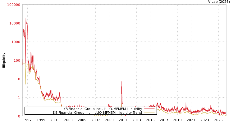 graph of KB Financial Group Inc ILLIQ-MFMEM