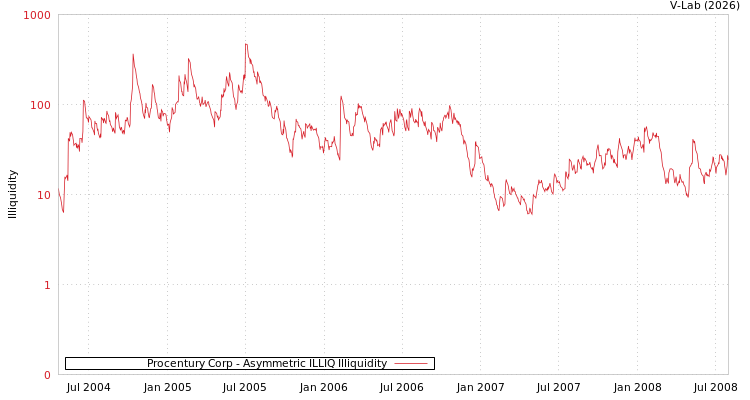 graph of Procentury Corp ILLIQ-AMEM