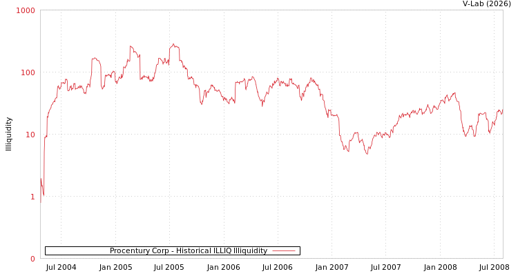 graph of Procentury Corp ILLIQ-HIST