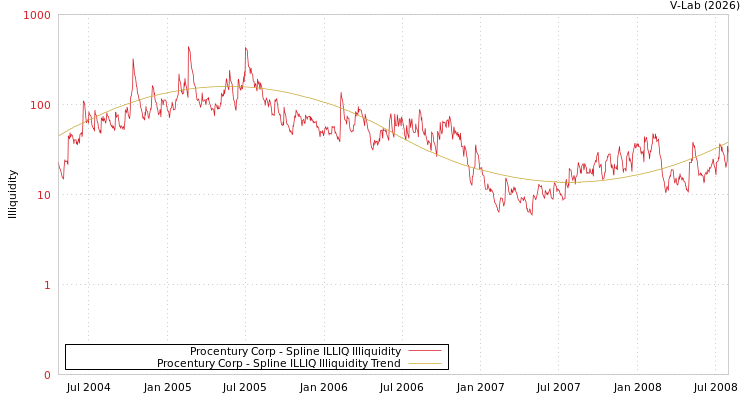 graph of Procentury Corp ILLIQ-SMEM