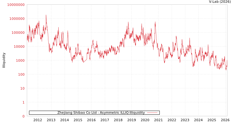 graph of Zhejiang Shibao Co Ltd ILLIQ-AMEM