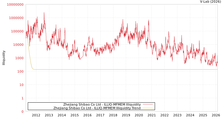 graph of Zhejiang Shibao Co Ltd ILLIQ-MFMEM