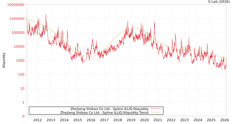 graph of Zhejiang Shibao Co Ltd ILLIQ-SMEM
