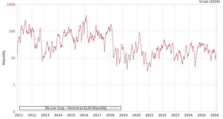 graph of Dk-Lok Corp ILLIQ-HIST