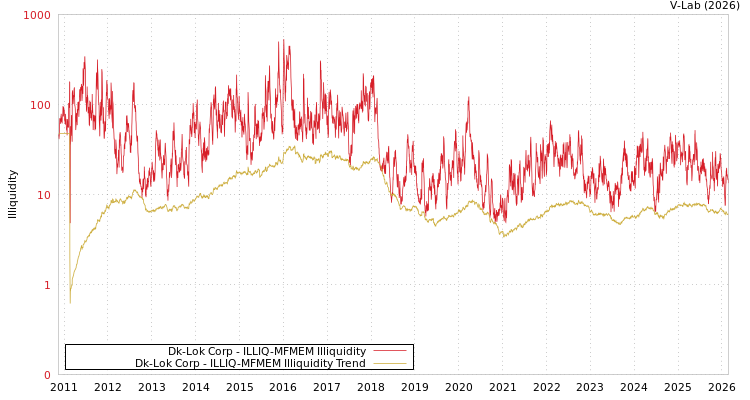 graph of Dk-Lok Corp ILLIQ-MFMEM