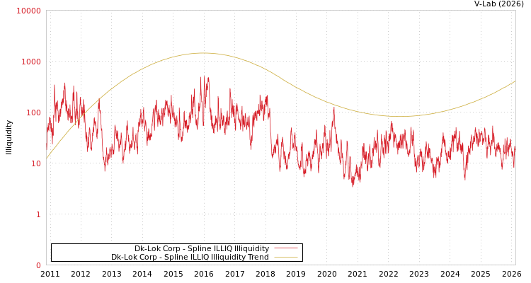 graph of Dk-Lok Corp ILLIQ-SMEM