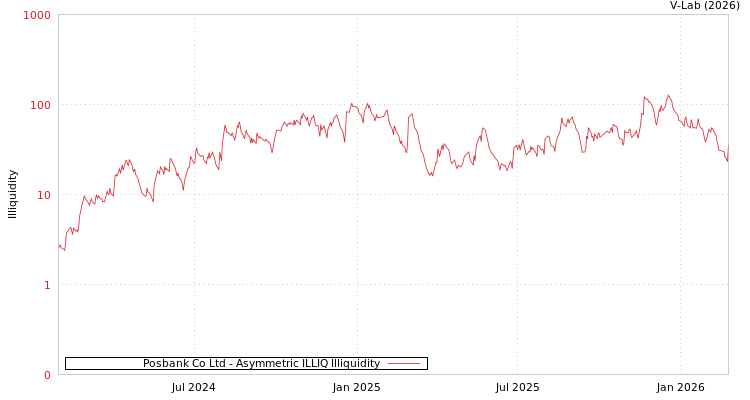graph of Posbank Co Ltd ILLIQ-AMEM