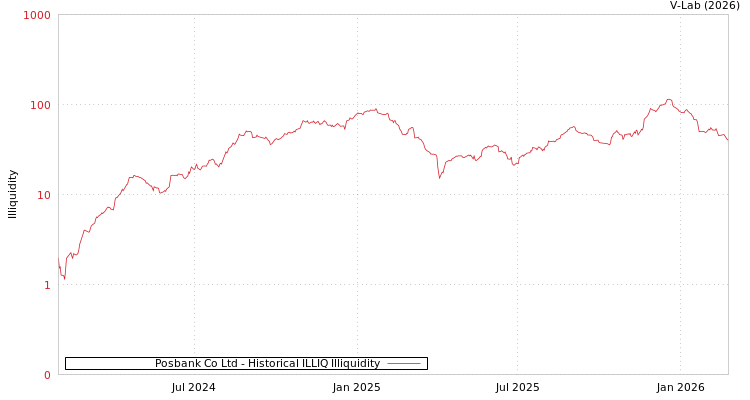 graph of Posbank Co Ltd ILLIQ-HIST
