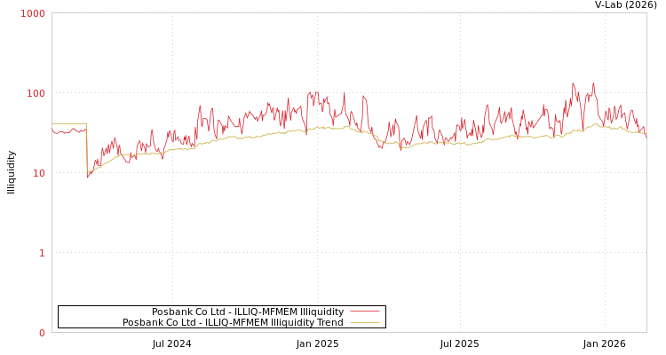 graph of Posbank Co Ltd ILLIQ-MFMEM