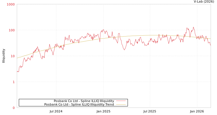 graph of Posbank Co Ltd ILLIQ-SMEM
