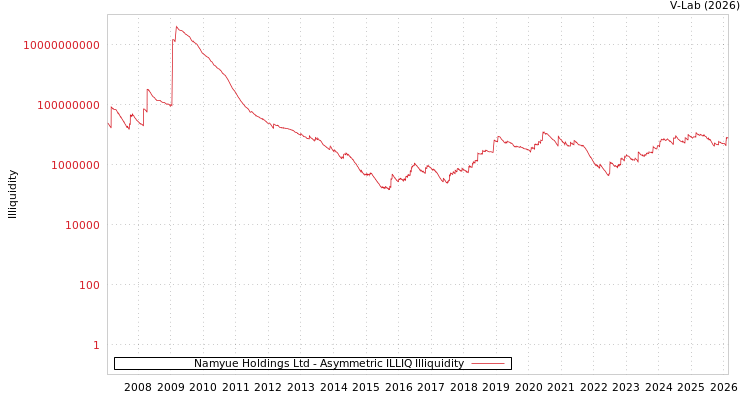 graph of Namyue Holdings Ltd ILLIQ-AMEM