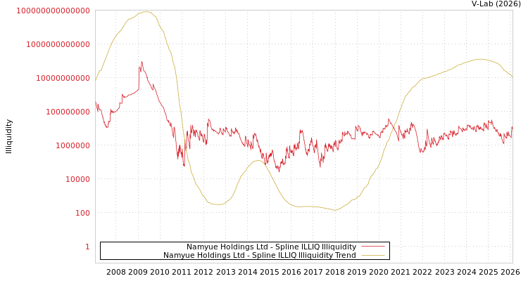 graph of Namyue Holdings Ltd ILLIQ-SMEM
