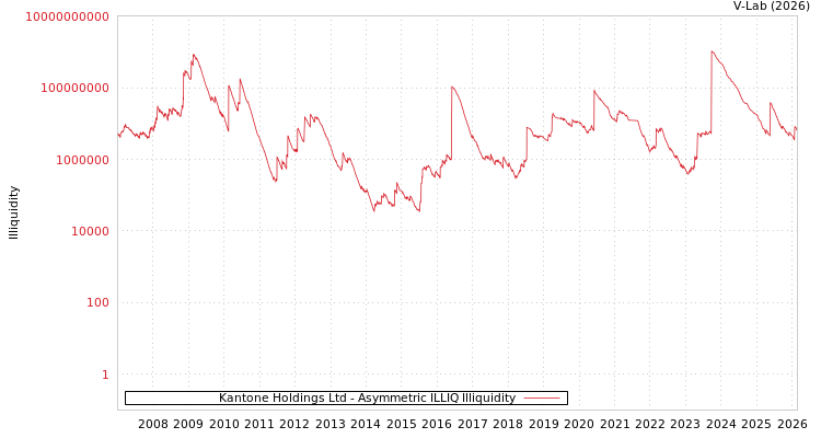 graph of Kantone Holdings Ltd ILLIQ-AMEM