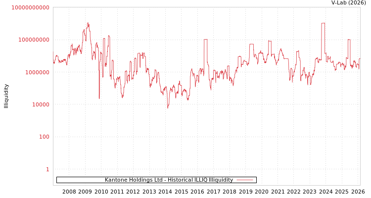 graph of Kantone Holdings Ltd ILLIQ-HIST