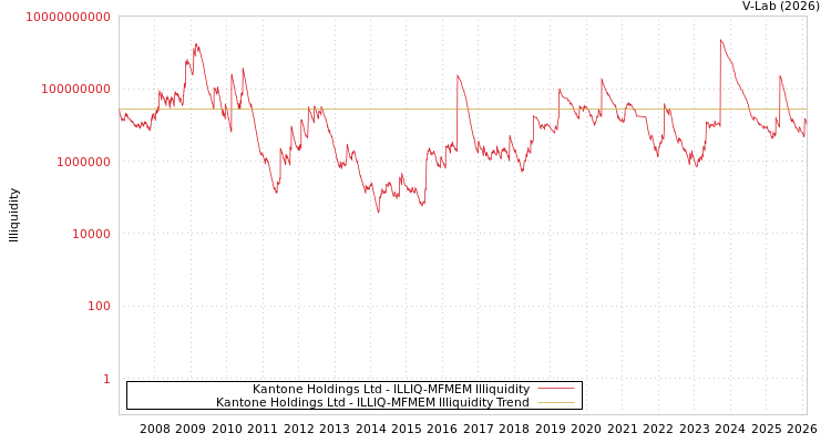graph of Kantone Holdings Ltd ILLIQ-MFMEM