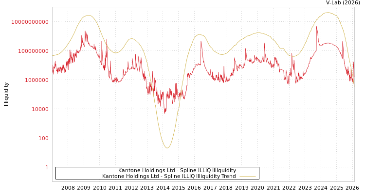 graph of Kantone Holdings Ltd ILLIQ-SMEM