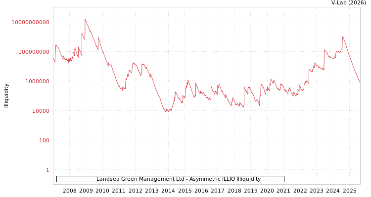 graph of Landsea Green Management Ltd ILLIQ-AMEM