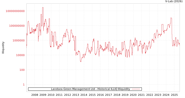 graph of Landsea Green Management Ltd ILLIQ-HIST