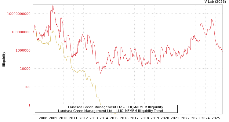 graph of Landsea Green Management Ltd ILLIQ-MFMEM