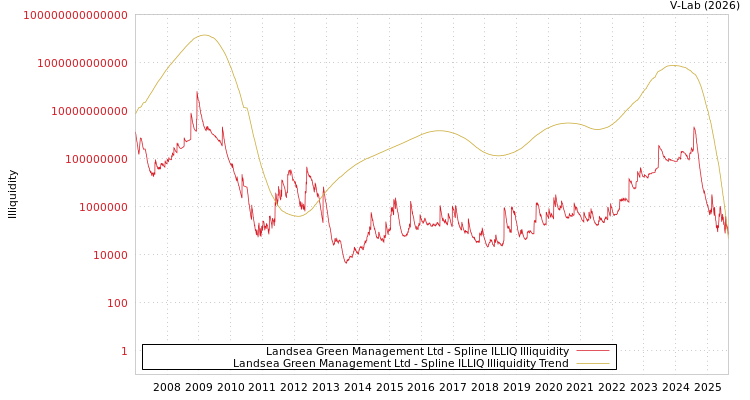 graph of Landsea Green Management Ltd ILLIQ-SMEM