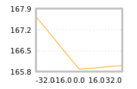 Impact of return on liquidity tomorrow