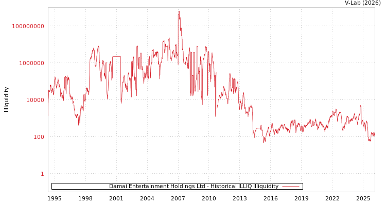 graph of Damai Entertainment Holdings Ltd ILLIQ-HIST