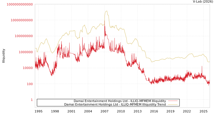 graph of Damai Entertainment Holdings Ltd ILLIQ-MFMEM