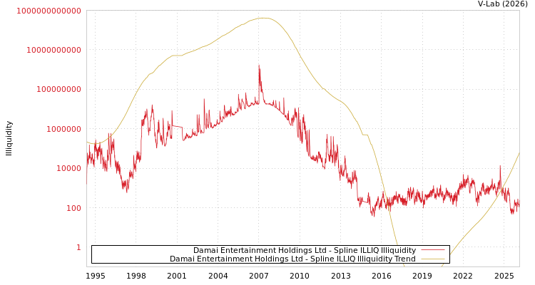 graph of Damai Entertainment Holdings Ltd ILLIQ-SMEM
