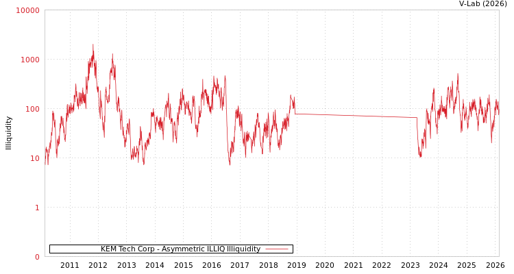 graph of KEM Tech Corp ILLIQ-AMEM
