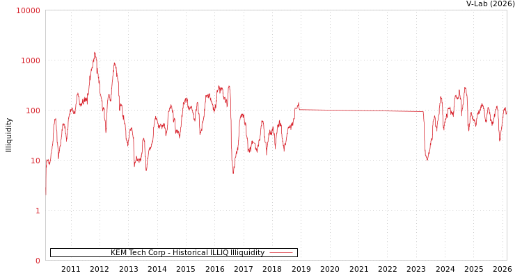 graph of KEM Tech Corp ILLIQ-HIST