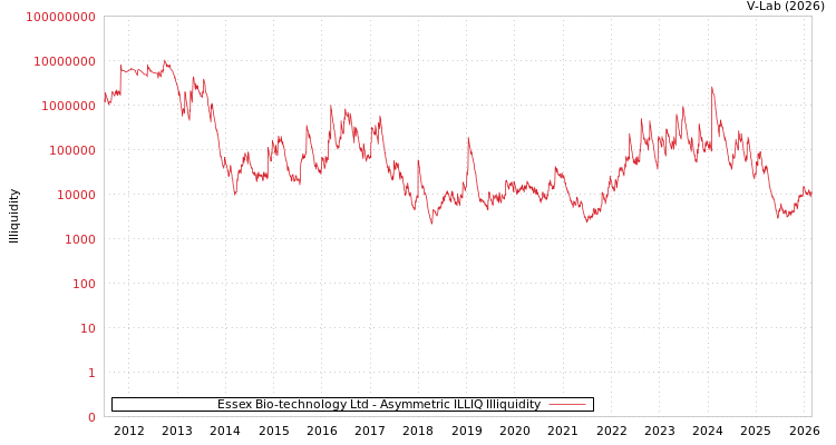 graph of Essex Bio-technology Ltd ILLIQ-AMEM